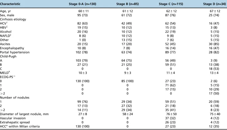 Table 1 - Clinical and demographic characteristics of included patients according to Barcelona Clinic Liver Cancer stage, n (%).