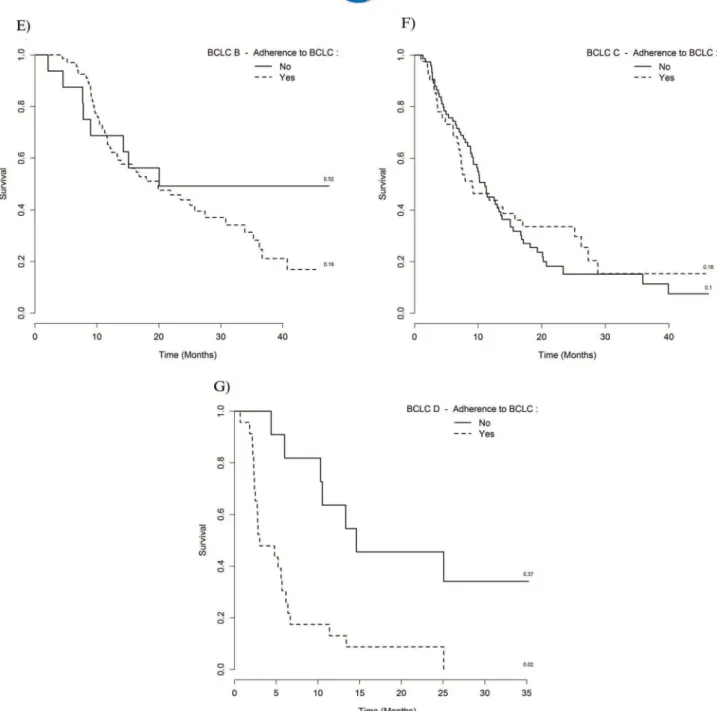 Figure 2 - Overall survival and adherence to the Barcelona Clinic Liver Cancer (BCLC) recommendations