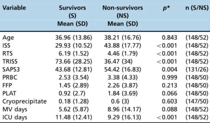 Table 1 - Comparison of quantitative variables between the survivor and non-survivor groups.