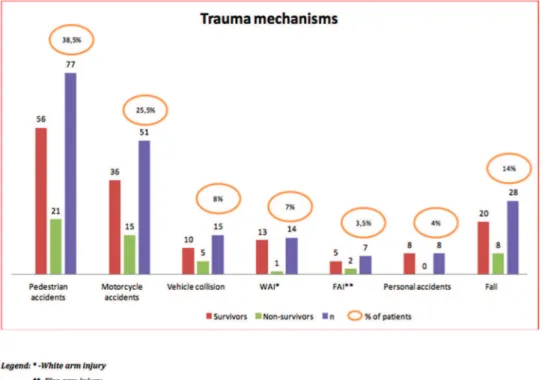 Table 3 - Comparison of quantitative variables (significant for death in GEE) between the survivor and non-survivor groups at the time points of standard collection (significant for death at GEE model).