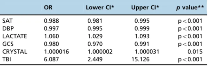 Table 4 - Generalized estimating equation model for death as a function of the main effects of the measures performed over the 4 time points.