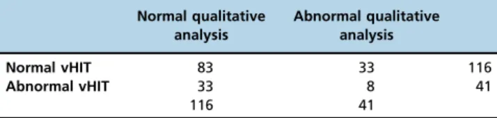 Table 5 - Comparison between the qualitative alterations of the CT and vHIT gain.