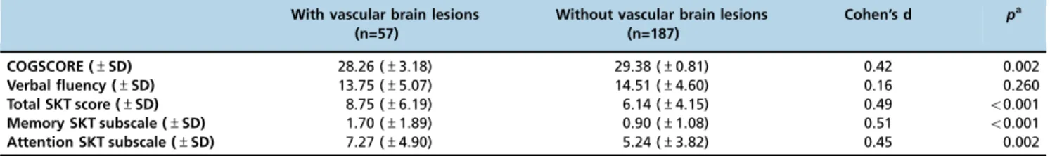 Table 3 - Comparisons of the performance of individuals with and without silent vascular brain lesions on cognitive tests.