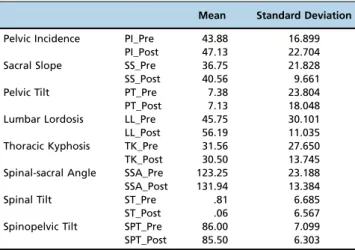 Table 2 - Pre- and postoperative comparison p-values.