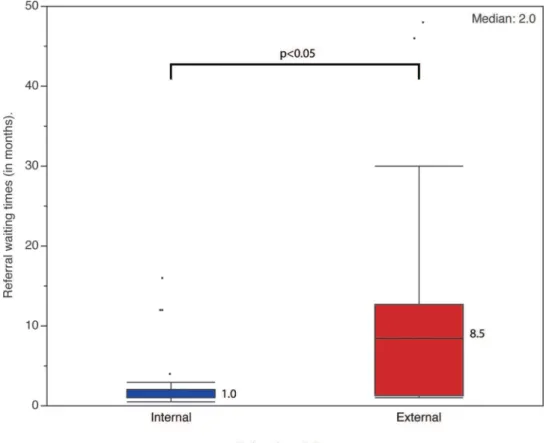 Table 1 - Distribution of patients requiring non-available implants and the etiology of their spinal deformities.