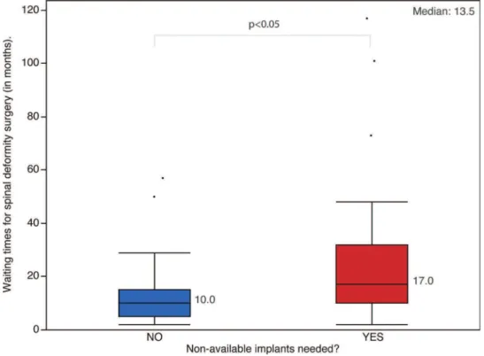 Figure 4 - Waiting times for the surgical treatment of spinal deformities and the requirement of non-available implants