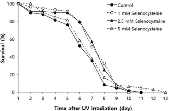 Table 1 - Effect of selenocysteine on lifespan in C. elegans.