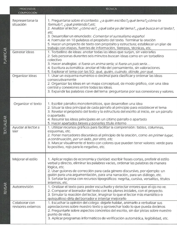 Figura 5: Esquema das técnicas de composição escrita, levadas a cabo nas diferentes fases  de planificação, textualização e revisão (Cassany, 2005: 57-58)