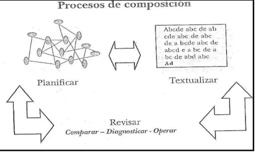 Figura 8: Modelo do Processo de composição escrita (Cassany, 2004: 922). 
