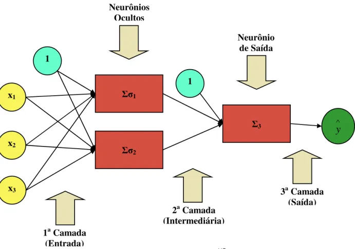 Figura 24 – Exemplo de uma Rede Neural de pós-alimentação 117  com três entradas, dois neurônios 