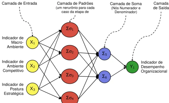 Figura 25 – Exemplo de rede neural tipo GRNN com três variáveis numéricas independentes 