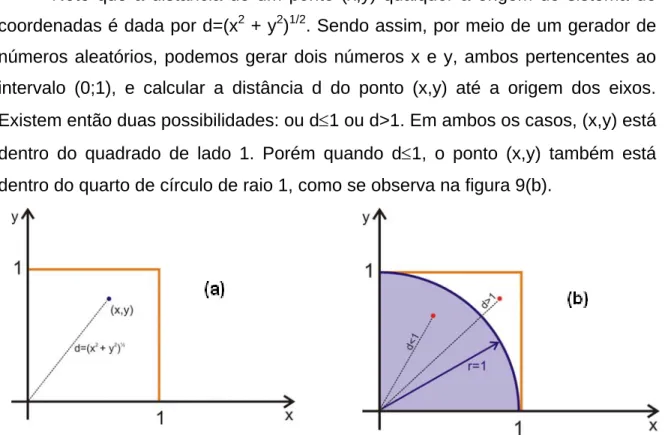 Figura 9. (a) Quadrado de lado 1 traçado no plano cartesiano. (b)Quarto de círculo de raio 1 cuja  área se deseja calcular, traçado no mesmo plano cartesiano do quadrado de raio 1