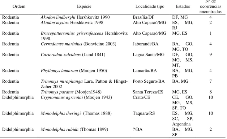 Tabela  1.  Espécies  de  pequenos  mamíferos  DD  ocorrendo  em  Minas  Gerais,  local  de  descrição  das  espécies e estados onde a ocorrência das espécies é conhecida