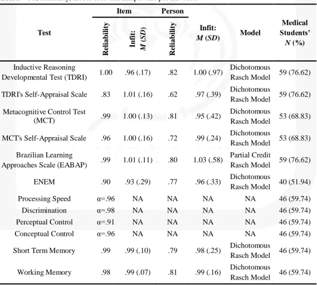 Table 2  – Fit, reliability, model used and sample size per test used. 