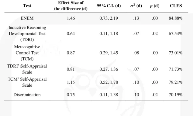 Table  3  –  Effect  Sizes,  Confidence  Intervals,  Variance,  Significance  and  Common  Language  Effect Sizes (CLES).