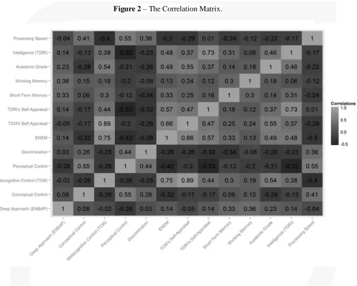 Figure 2  – The Correlation Matrix. 