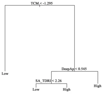 Figure 1.  A classification tree from  Golino and Gomes (2014) .   