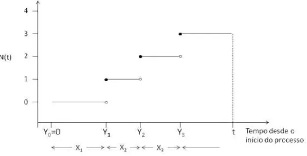 Figura 2.1.  – Representação de um processo de eventos recorrentes em termos de seu processo de contagem