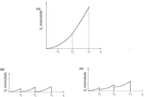 Figura 2.2.  – Representação de funções intensidades completas para processos decorrentes de (a) reparo mínimo,  (b) reparo perfeito e (c) reparo imperfeito