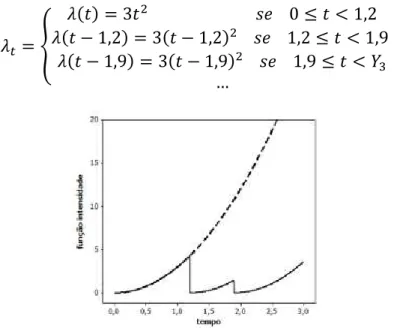 Figura  2.4.  –  Função  intensidade  para  o  Processo  de  Renovação  com  =   e  primeiras  falhas  em  =