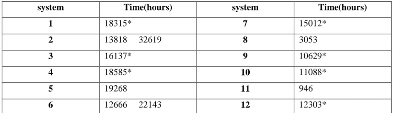 Tabela  4.2  –  Conjunto  parcial  de  tempos  de  falhas  reestruturado  referente  ao  banco  de  dados  “motors”