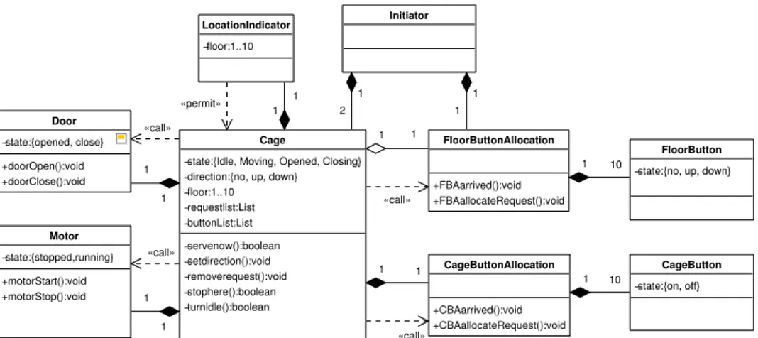 Fig. 6: Class diagram for the elevator controller.