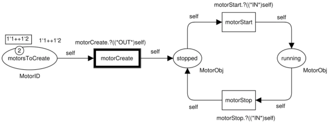 Fig. 7: CPN for the Motor class, using channels.