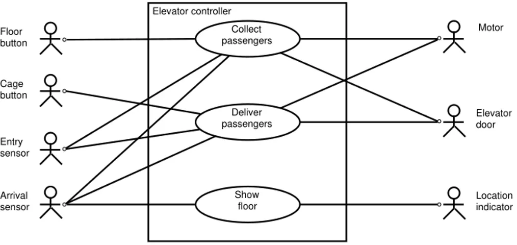 Fig. 2: UML-style use case diagram for the elevator controller.