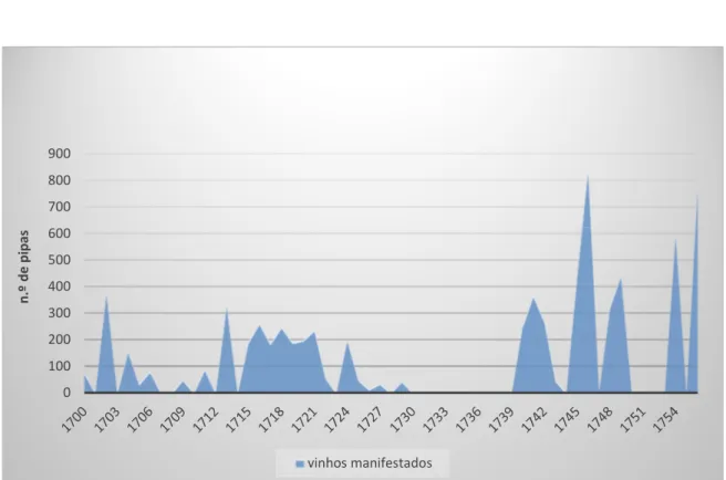 Figura 2-   Vinhos manifestados na Imposição do Porto por tanoeiros (1700-1756).                                                                                               