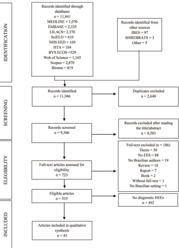 Figure 1 - Flow diagram of the process used to select HEEs related to diagnostic tests in Brazil, 1983-2013.