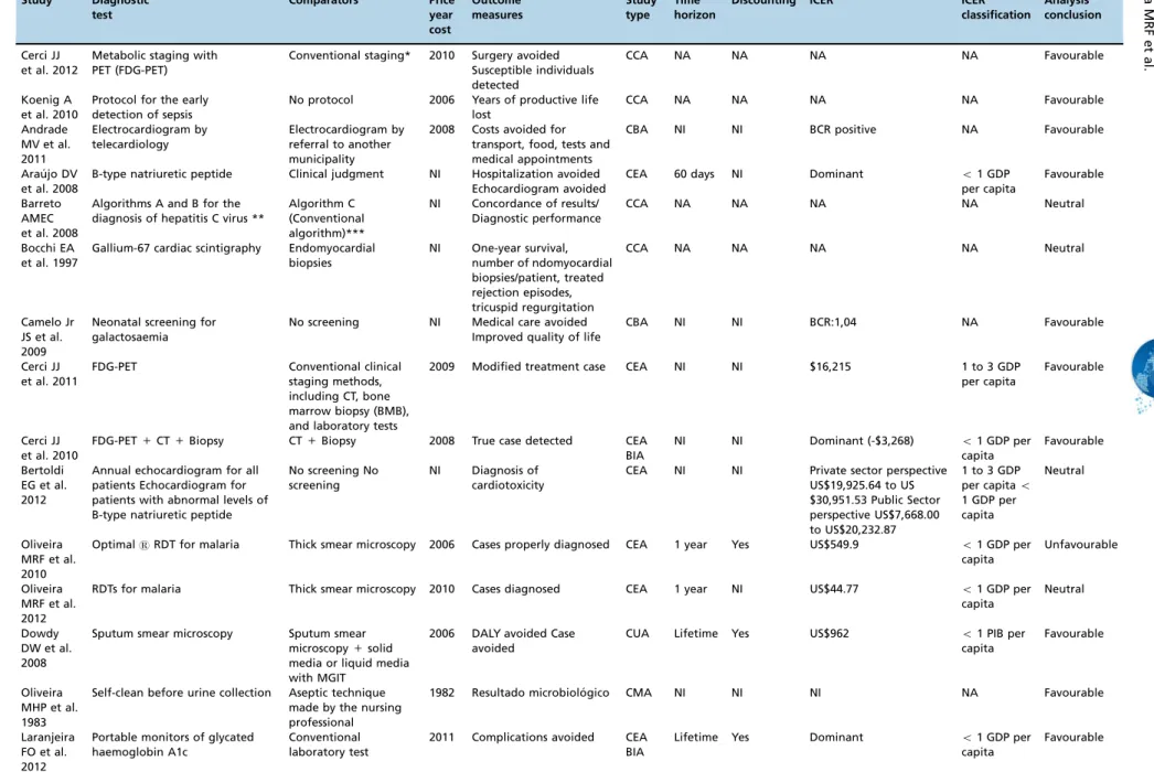Table 2 - Methodological characteristics of the included full HEEs (n = 24) Study Diagnostic test Comparators Priceyear cost Outcome measures Studytype Time horizon