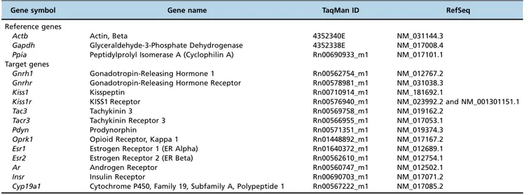 Table 1 - Description of the probes and primers used in the study.