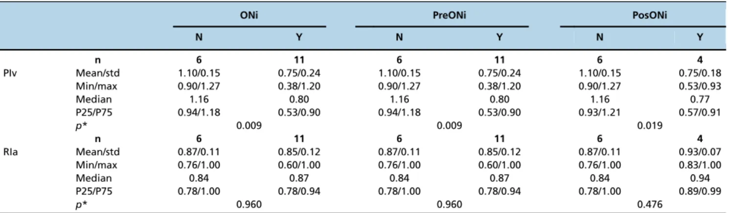 Table 4 - Correlation of optic nerve invasion by the tumor with the resistivity index of the central retinal artery and the pulse index of the central retinal vein.