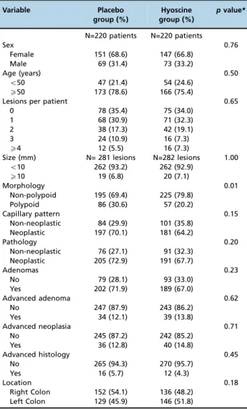 Table 2 - Diagnostic criteria of the lesions using digital chromoendoscopy.