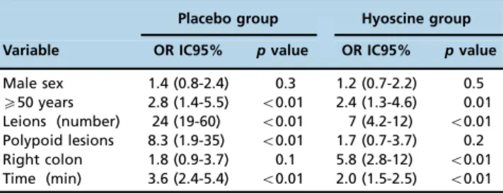 Table 3 - Logistic regression analysis of the adenoma detection rate.