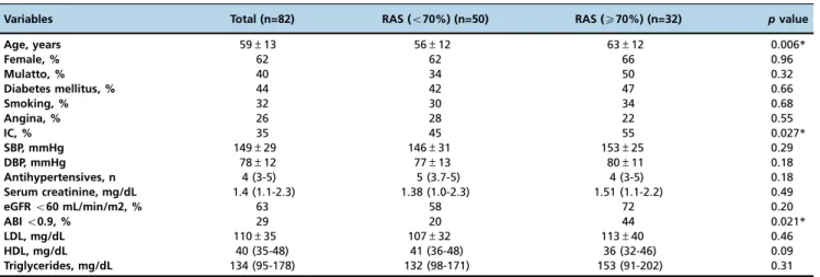 Table 2 - Unadjusted and adjusted odds ratio variables in patients according to severe renal artery stenosis ( X 70%).