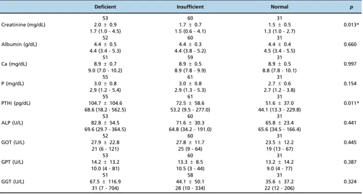 Table 5 shows that the control group and patients under- under-going KT had different distributions based on gender