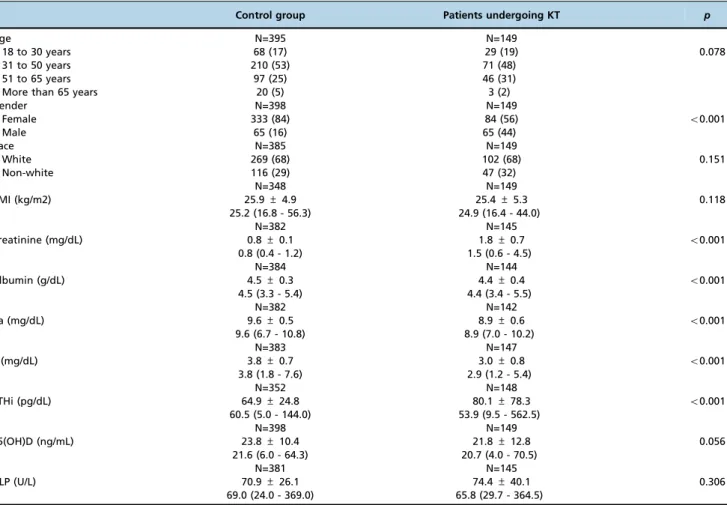 Table 5 - Comparison of demographic and biochemical parameters between the control group and patients undergoing KT.