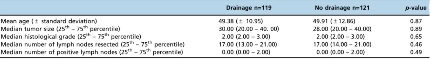 Table 2 compares the two study groups.