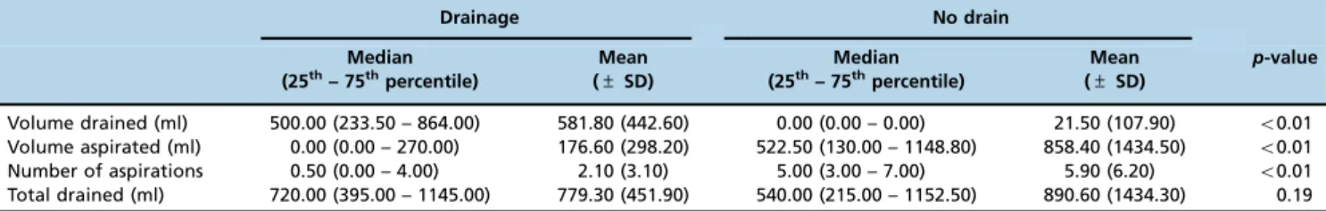 Table 3 - Analysis of the complications observed according to group (axillary drainage or no drain).