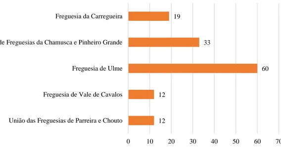 Gráfico 2 - Distribuição do número de vestígios/sítios arqueológicos pelas freguesias do Concelho da Chamusca 