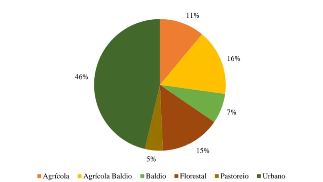 Gráfico 3 – Disposição dos vestígios/sítios arqueológicos pelos vários tipos de solos