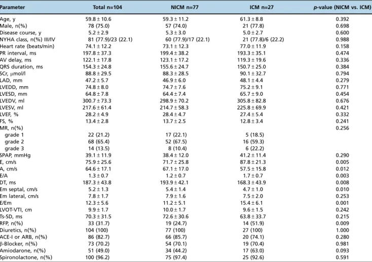 Table 1 - Basic Patient Data.