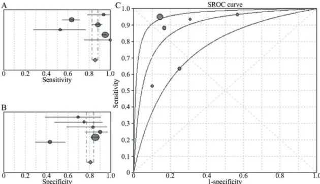 Figure 3 - Four-study analysis of the ability of NBI to diagnose early lung cancer and invasive lung cancer