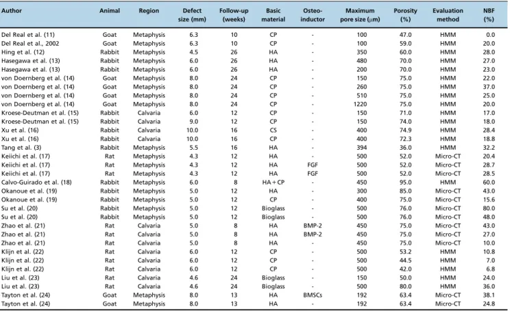 Table 1 - Characteristics of the experimental groups.