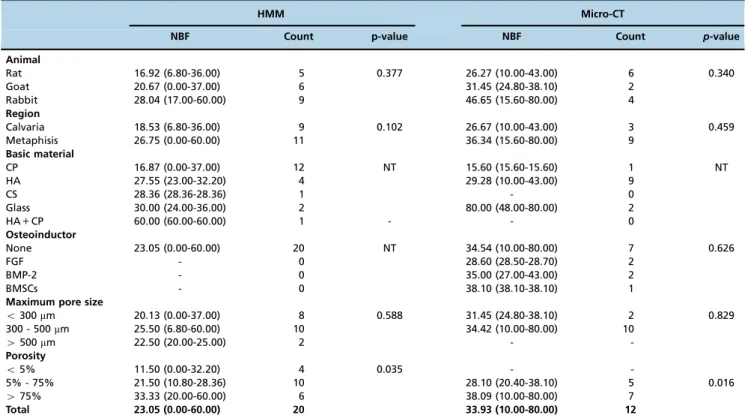 Figure 2 - Boxplot of the NBR rates of the different porosity groups according to the analysis method (HMM or micro-CT).