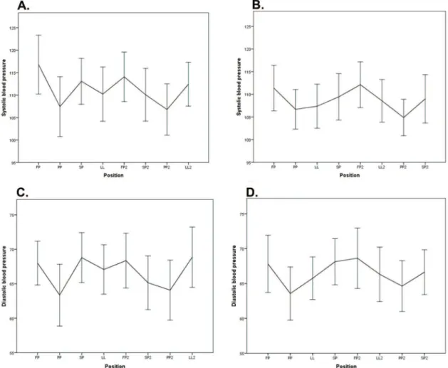 Figure 6 - Graphical representation of the oxygen saturation of the pregnant women who performed sequence 1 (A) and sequence 2 (B).