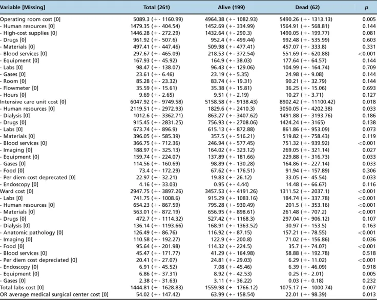 Table 7 - Cost stratified by death.