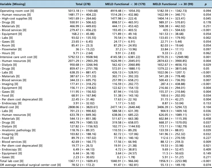 Table 3 - Predicted and adjusted median costs and 95 % confidence intervals.