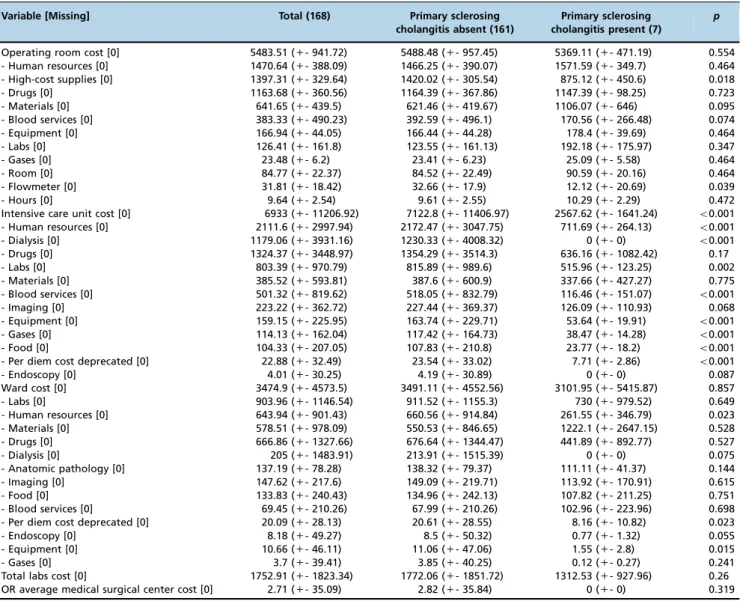 Table 5 - Total costs for the operating room, intensive care unit and ward stratified by primary sclerosing cholangitis (PSC).
